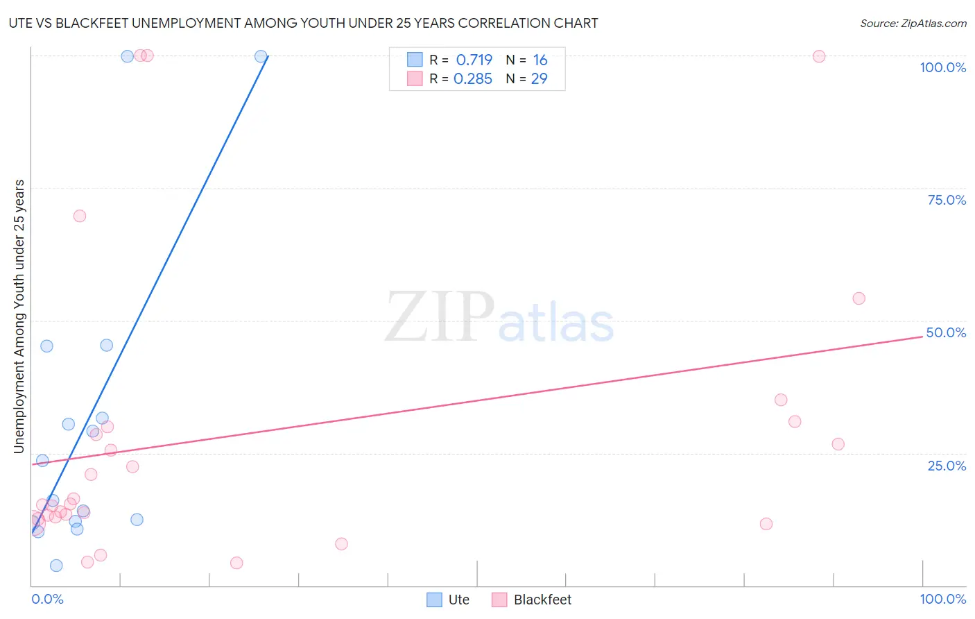 Ute vs Blackfeet Unemployment Among Youth under 25 years