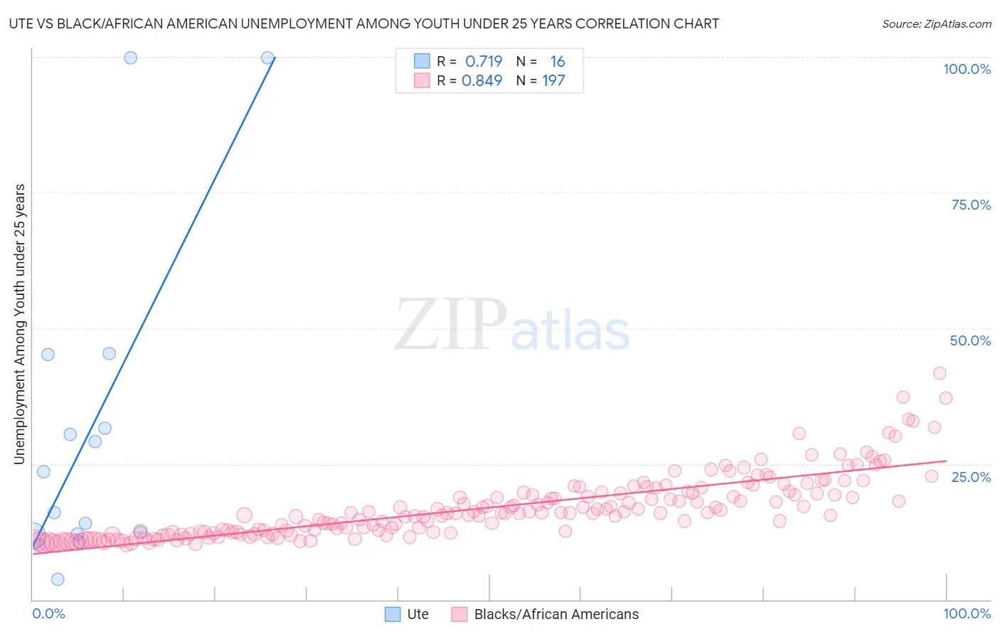 Ute vs Black/African American Unemployment Among Youth under 25 years