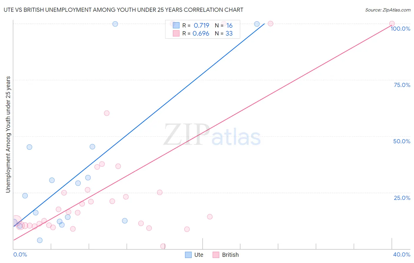 Ute vs British Unemployment Among Youth under 25 years