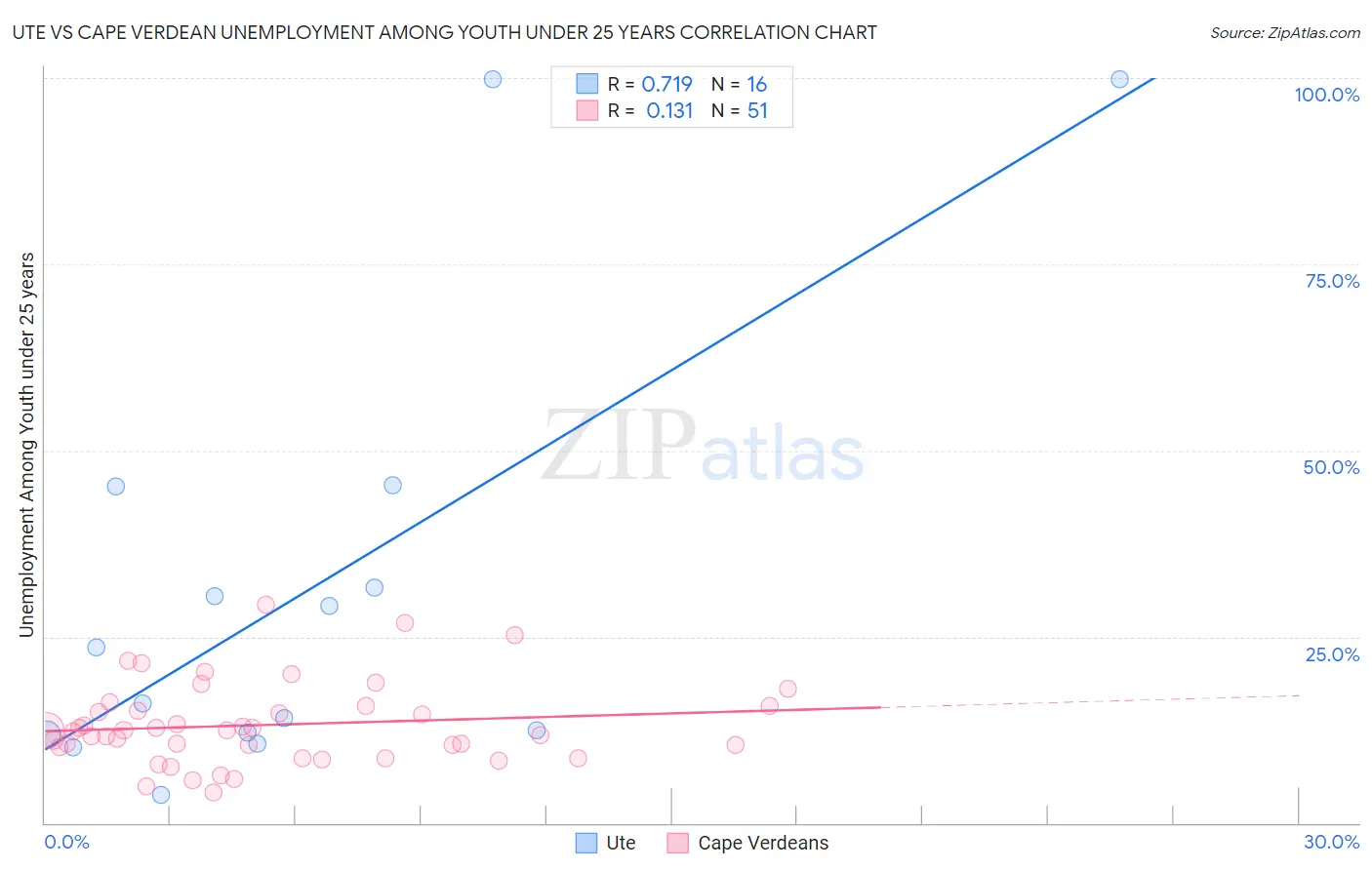Ute vs Cape Verdean Unemployment Among Youth under 25 years