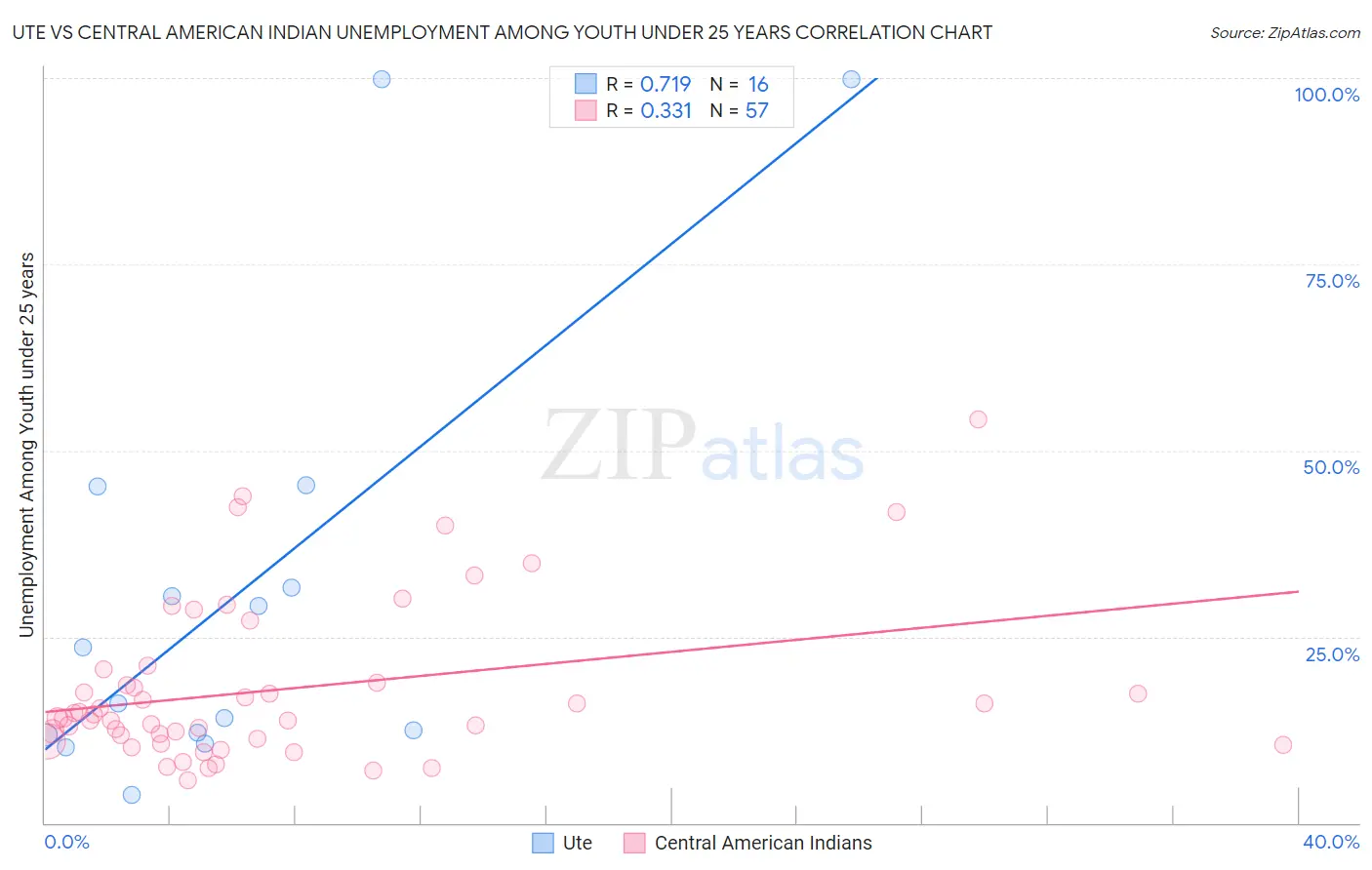 Ute vs Central American Indian Unemployment Among Youth under 25 years