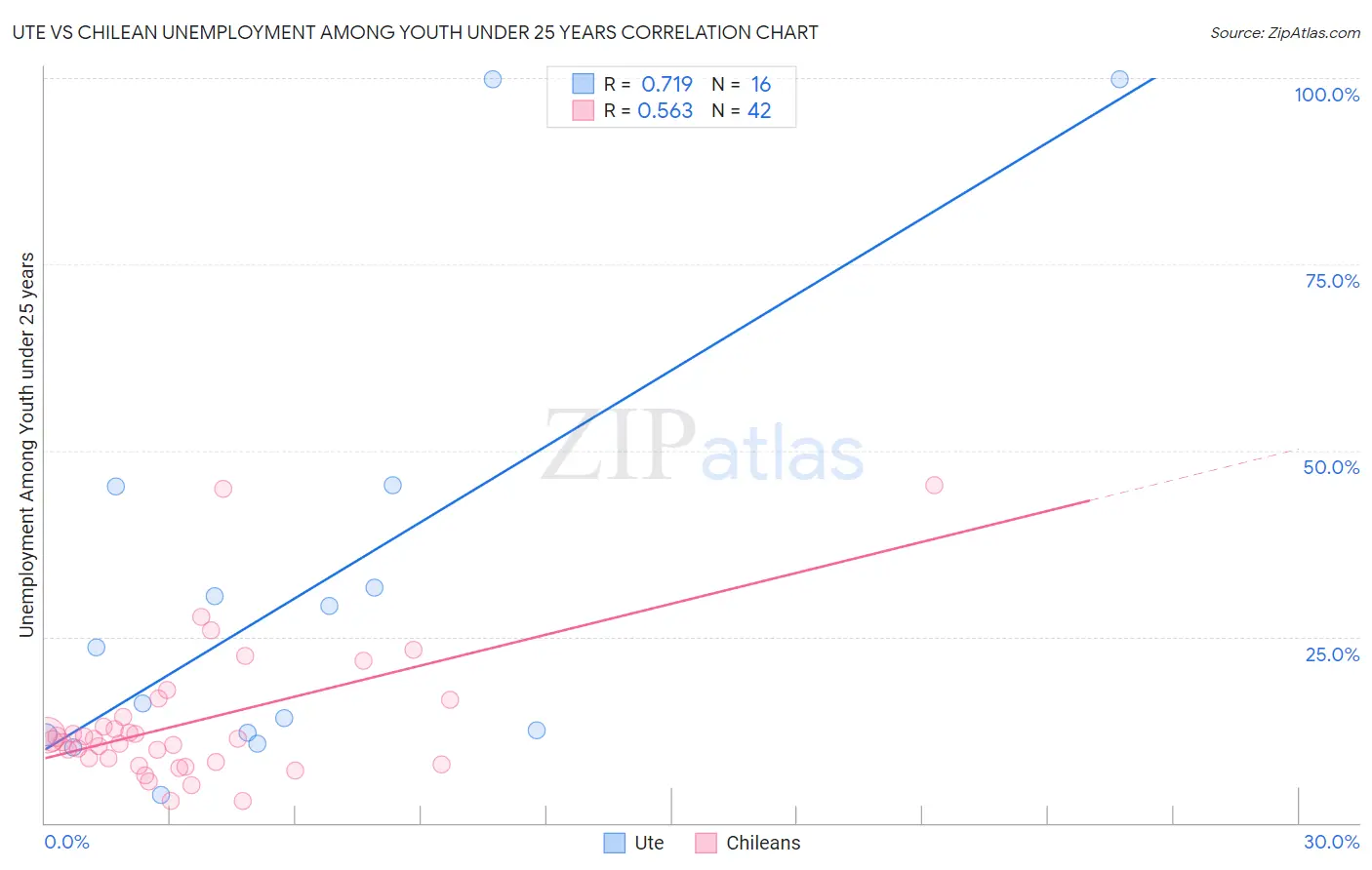 Ute vs Chilean Unemployment Among Youth under 25 years
