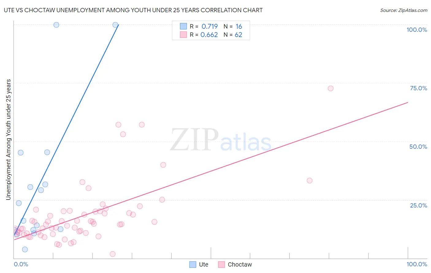Ute vs Choctaw Unemployment Among Youth under 25 years