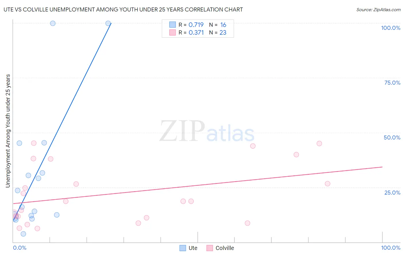 Ute vs Colville Unemployment Among Youth under 25 years