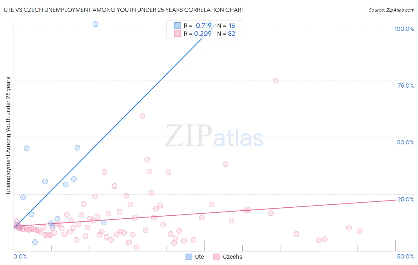 Ute vs Czech Unemployment Among Youth under 25 years