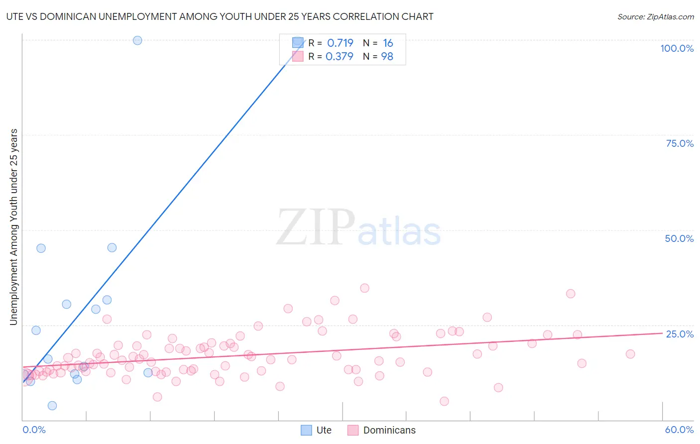 Ute vs Dominican Unemployment Among Youth under 25 years