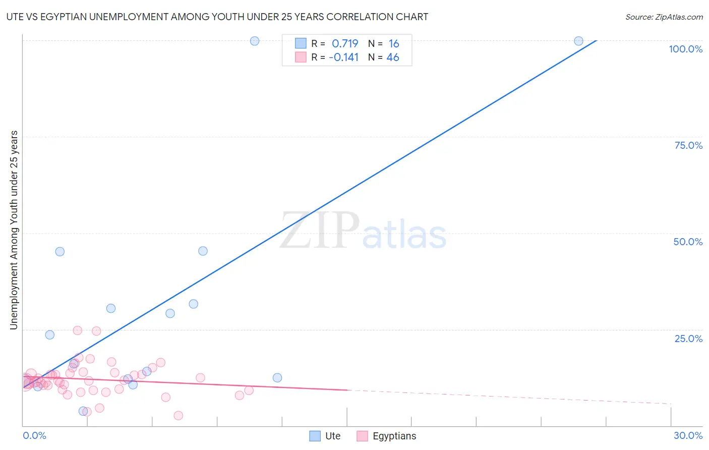 Ute vs Egyptian Unemployment Among Youth under 25 years