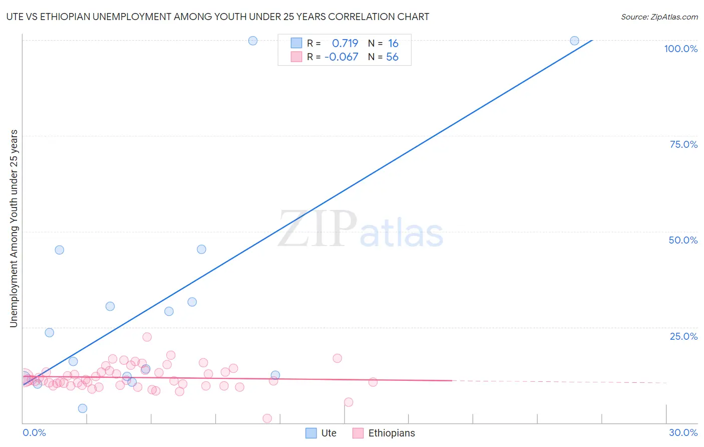 Ute vs Ethiopian Unemployment Among Youth under 25 years