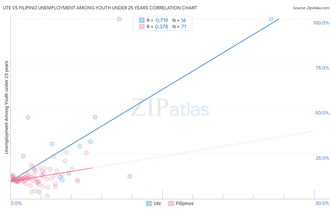 Ute vs Filipino Unemployment Among Youth under 25 years