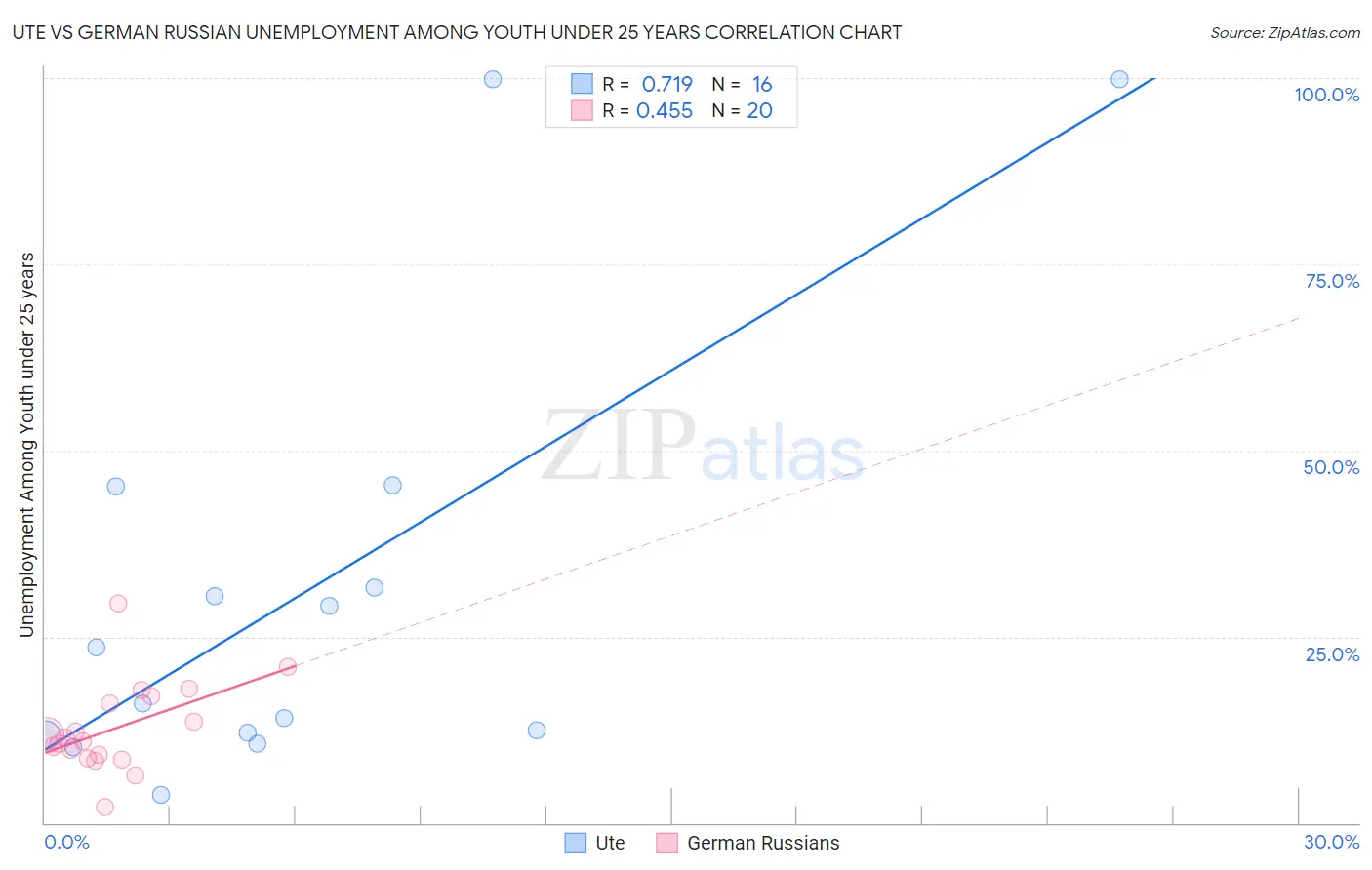 Ute vs German Russian Unemployment Among Youth under 25 years