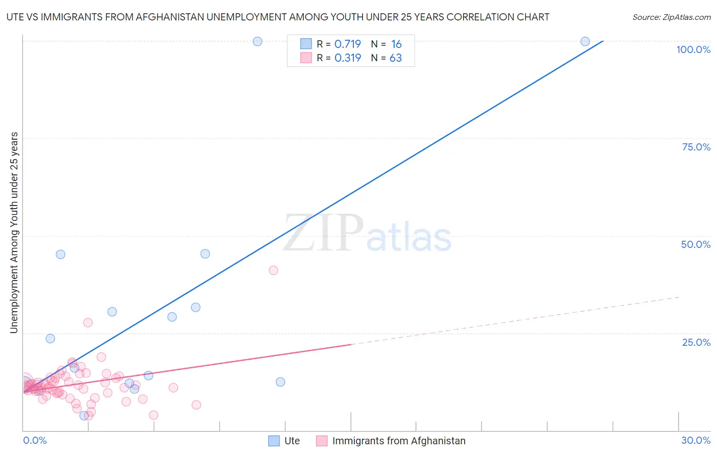 Ute vs Immigrants from Afghanistan Unemployment Among Youth under 25 years