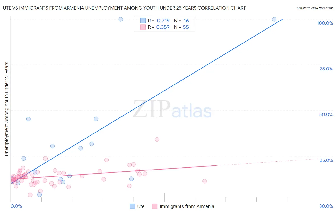 Ute vs Immigrants from Armenia Unemployment Among Youth under 25 years