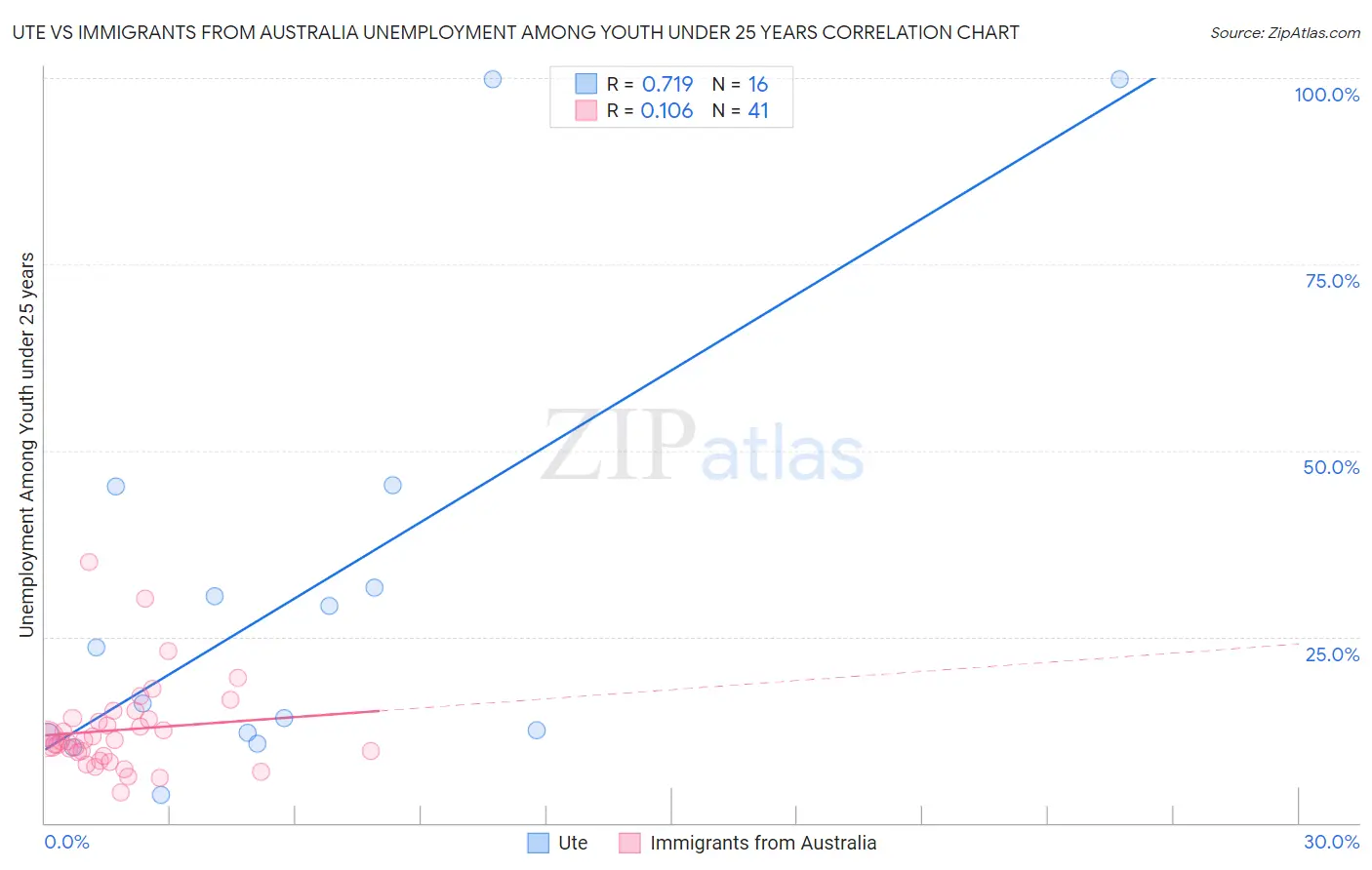 Ute vs Immigrants from Australia Unemployment Among Youth under 25 years