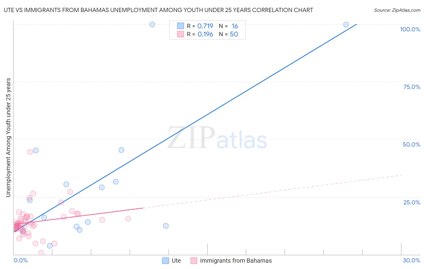 Ute vs Immigrants from Bahamas Unemployment Among Youth under 25 years