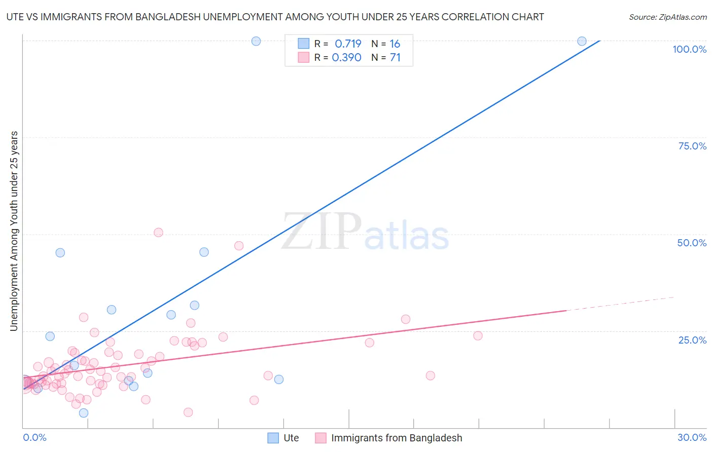 Ute vs Immigrants from Bangladesh Unemployment Among Youth under 25 years