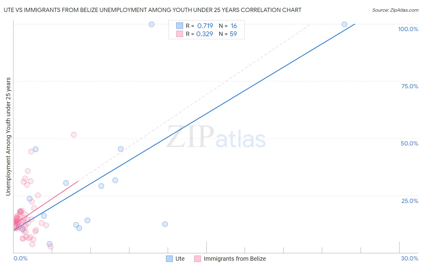 Ute vs Immigrants from Belize Unemployment Among Youth under 25 years