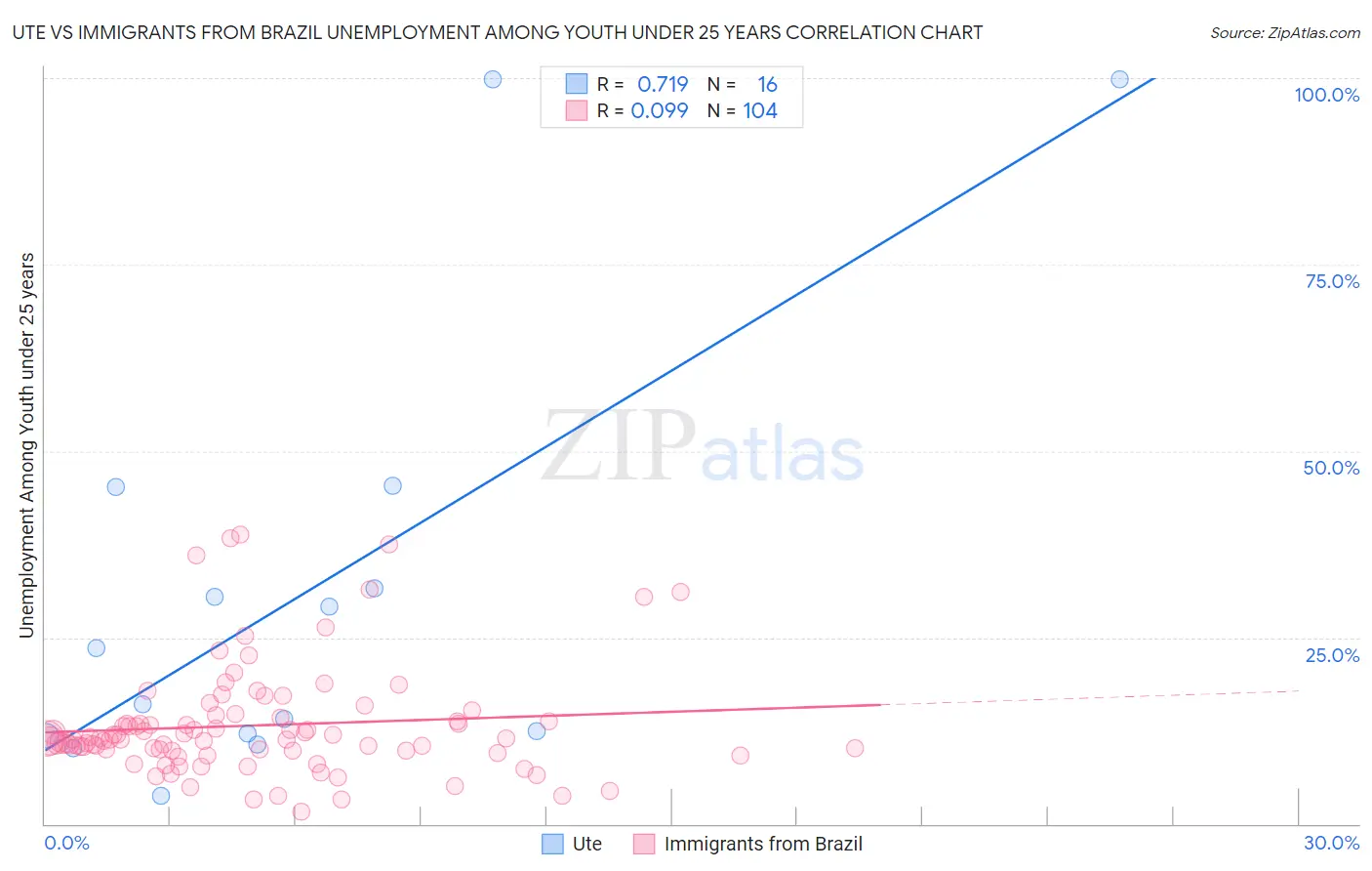 Ute vs Immigrants from Brazil Unemployment Among Youth under 25 years