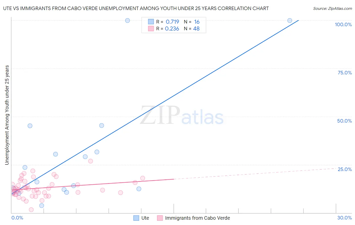 Ute vs Immigrants from Cabo Verde Unemployment Among Youth under 25 years