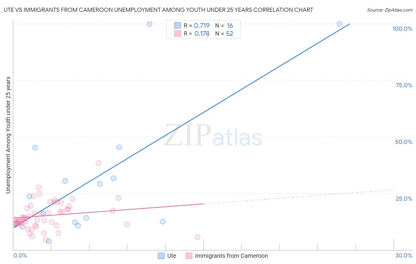 Ute vs Immigrants from Cameroon Unemployment Among Youth under 25 years