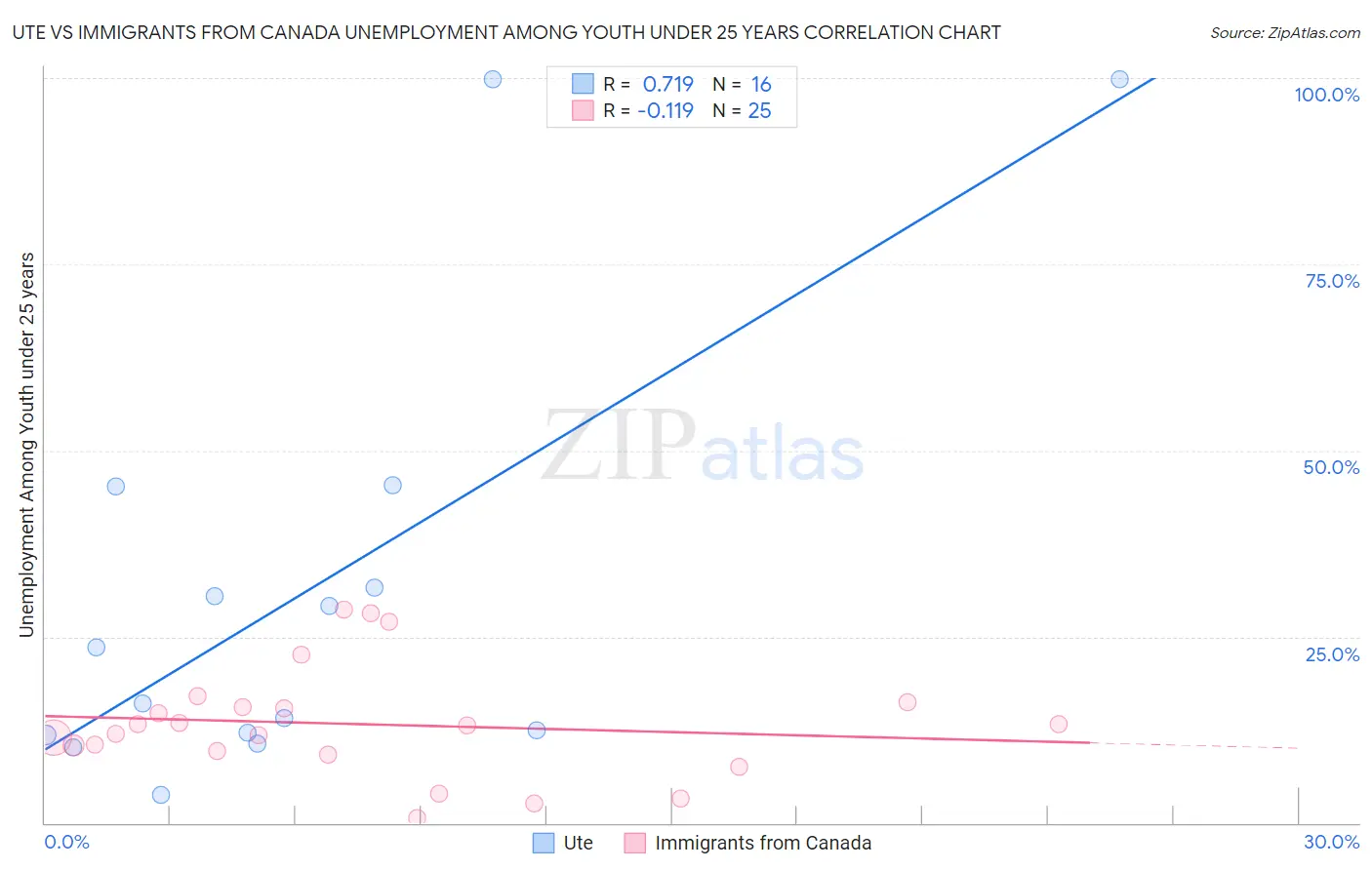 Ute vs Immigrants from Canada Unemployment Among Youth under 25 years