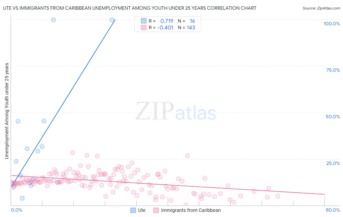 Ute vs Immigrants from Caribbean Unemployment Among Youth under 25 years