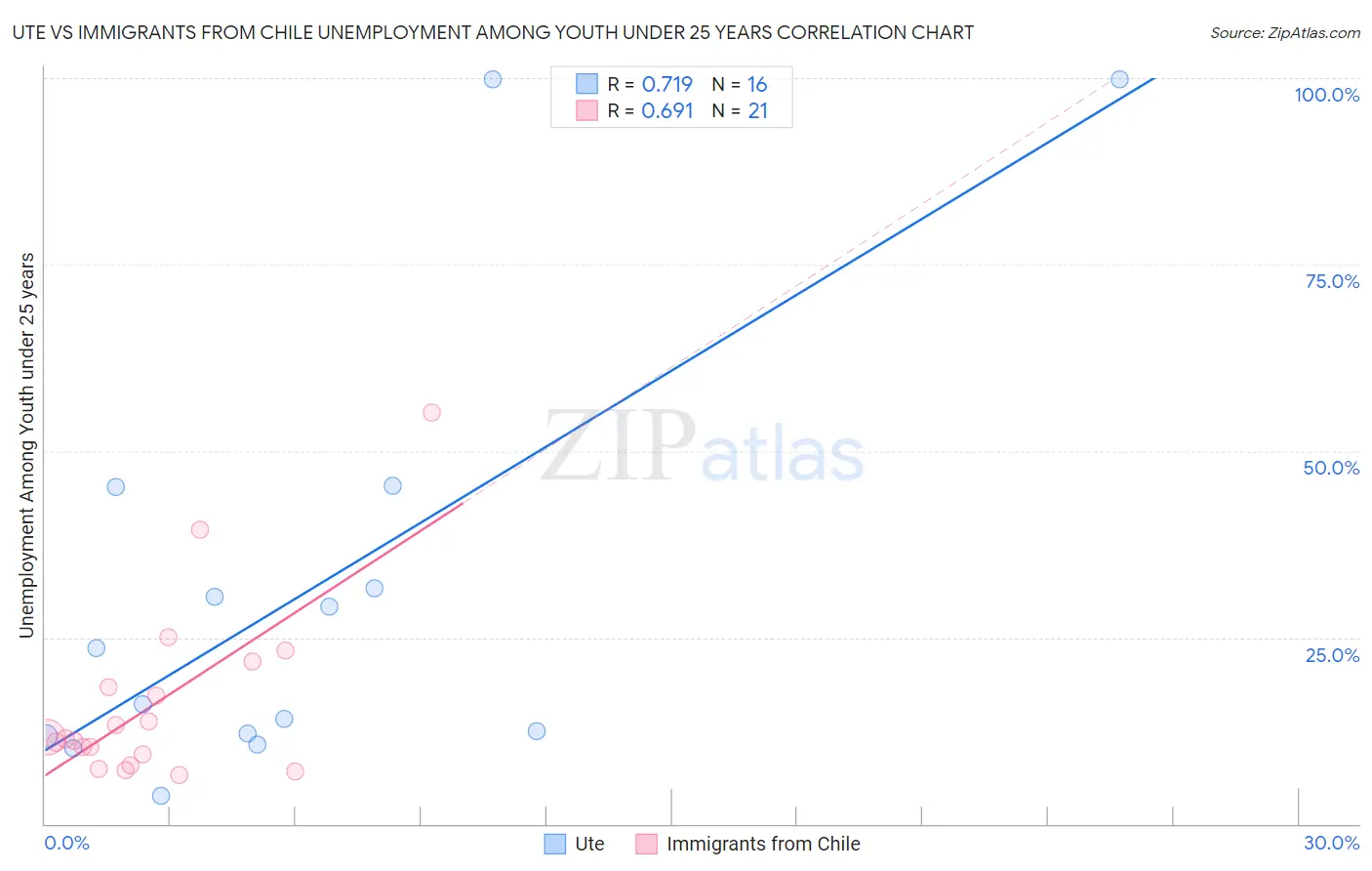 Ute vs Immigrants from Chile Unemployment Among Youth under 25 years