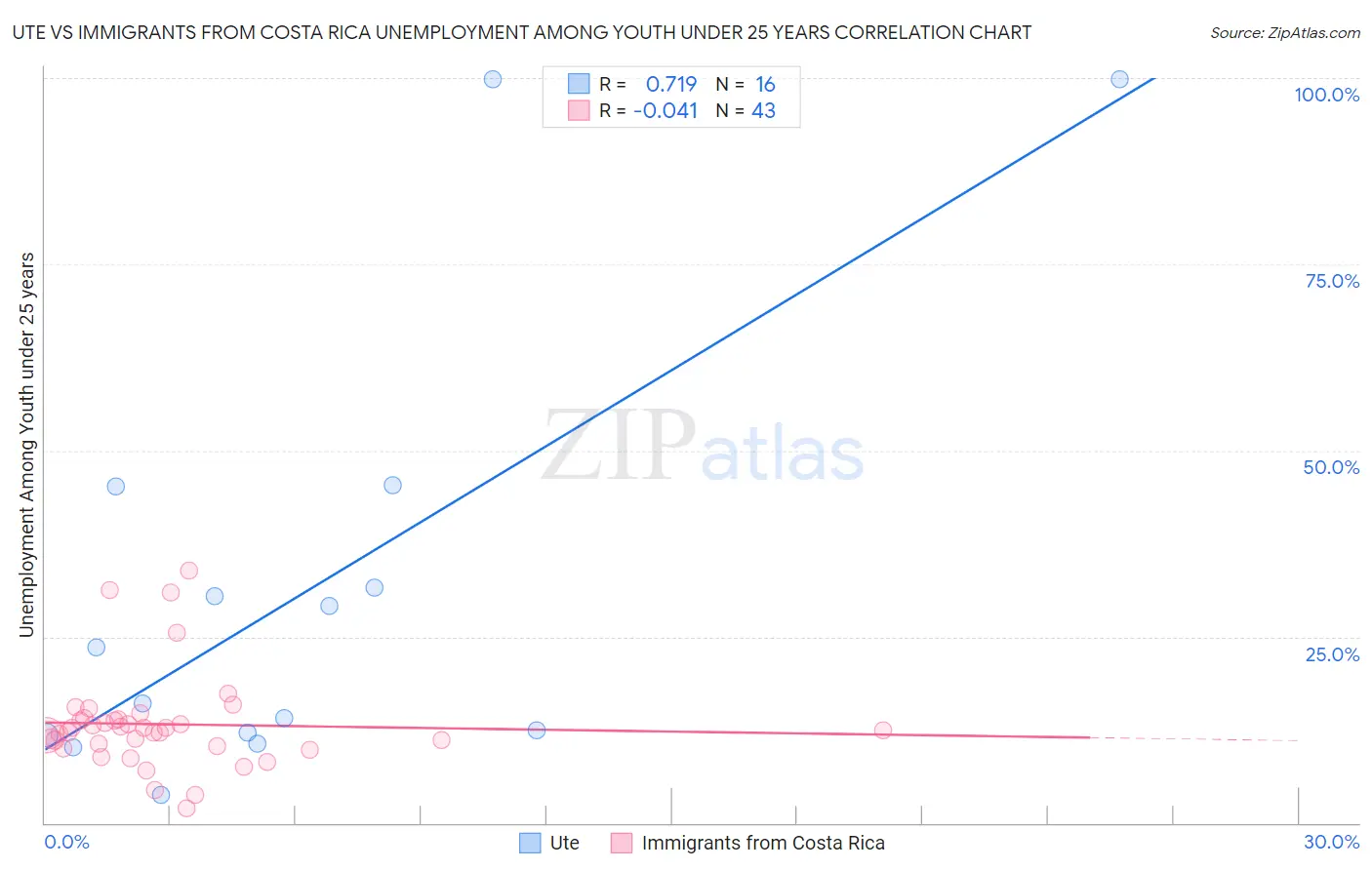 Ute vs Immigrants from Costa Rica Unemployment Among Youth under 25 years