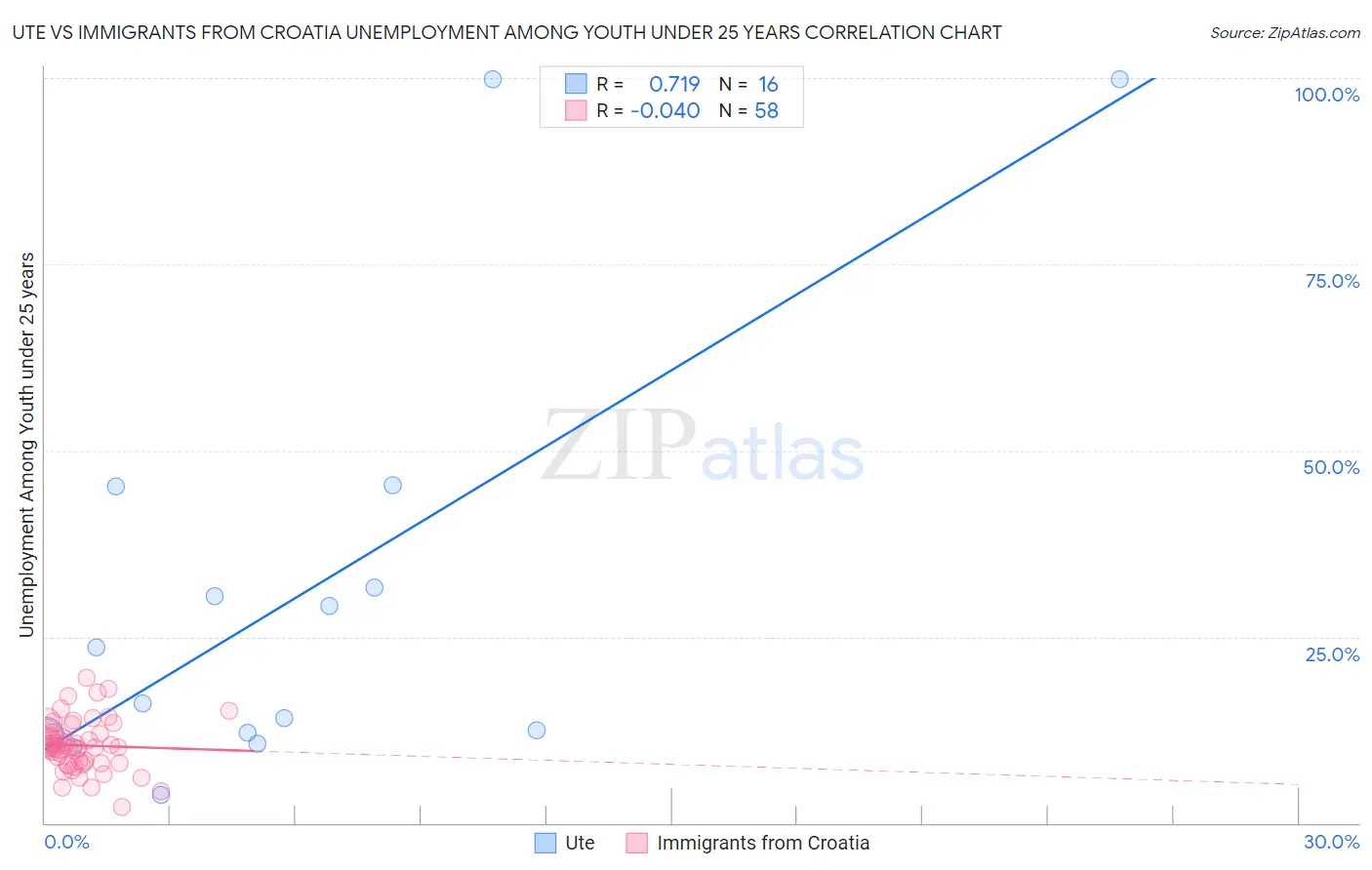 Ute vs Immigrants from Croatia Unemployment Among Youth under 25 years