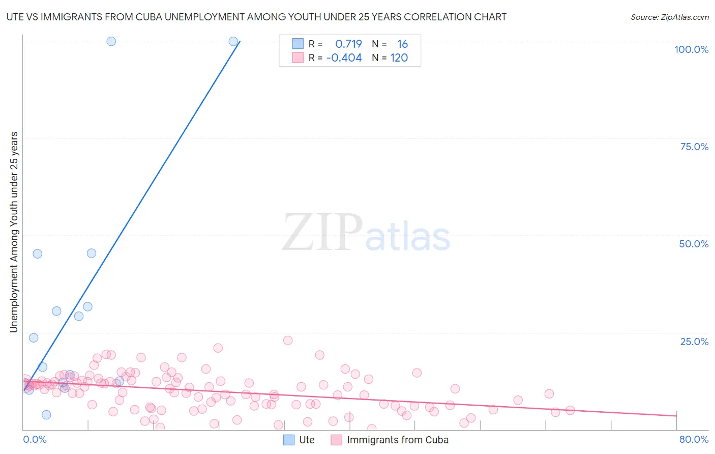 Ute vs Immigrants from Cuba Unemployment Among Youth under 25 years