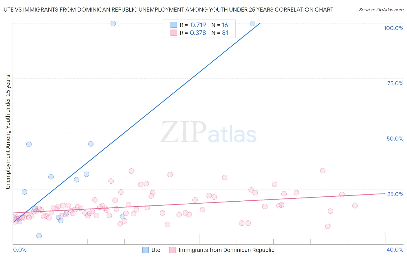 Ute vs Immigrants from Dominican Republic Unemployment Among Youth under 25 years