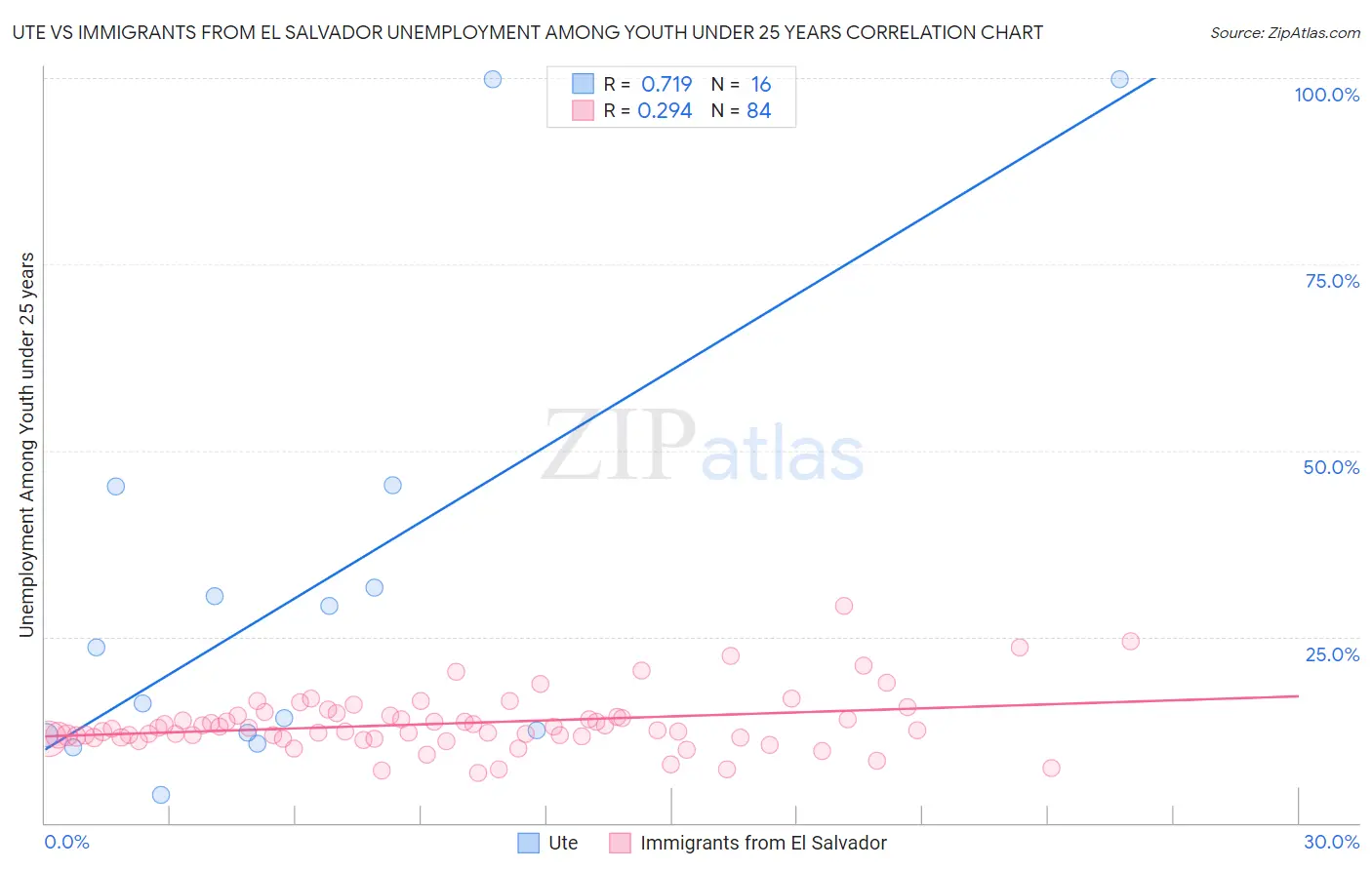Ute vs Immigrants from El Salvador Unemployment Among Youth under 25 years