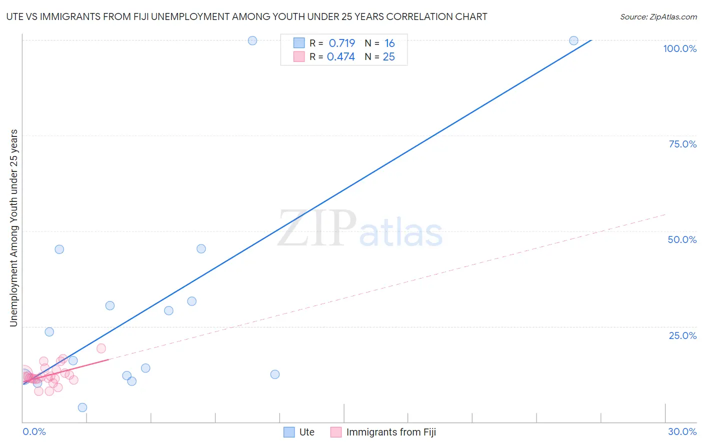 Ute vs Immigrants from Fiji Unemployment Among Youth under 25 years