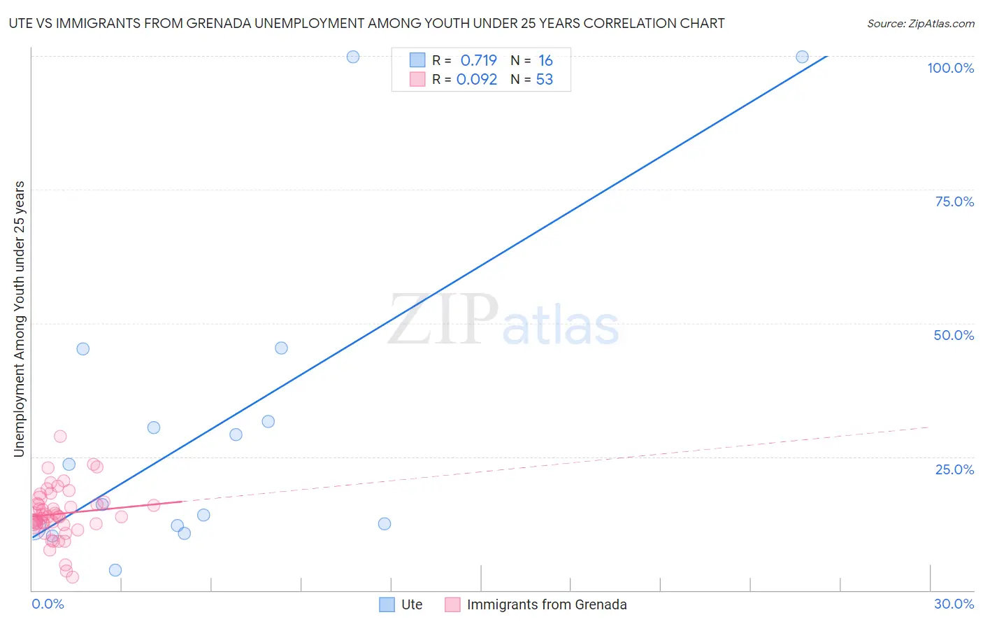 Ute vs Immigrants from Grenada Unemployment Among Youth under 25 years