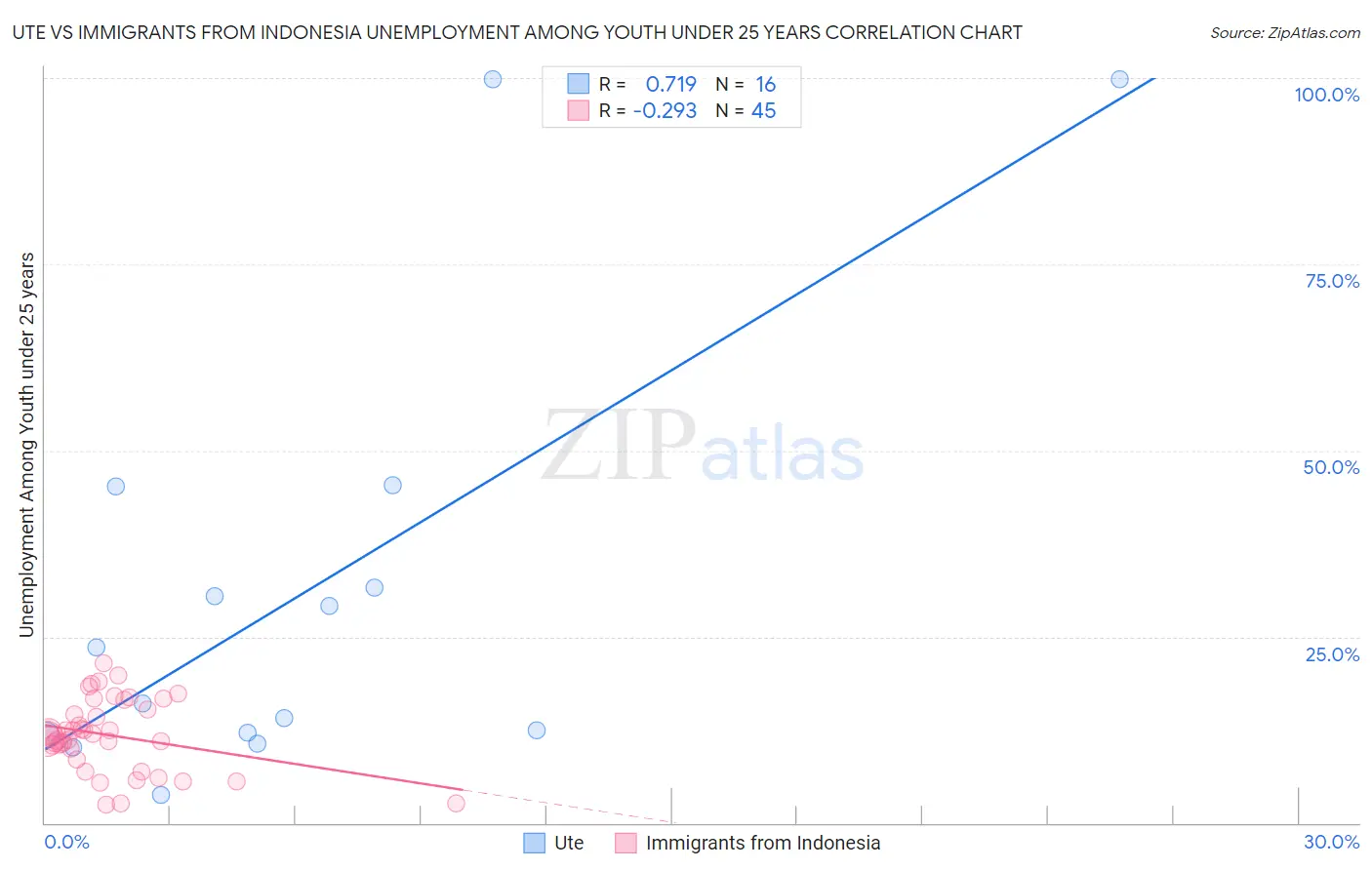 Ute vs Immigrants from Indonesia Unemployment Among Youth under 25 years
