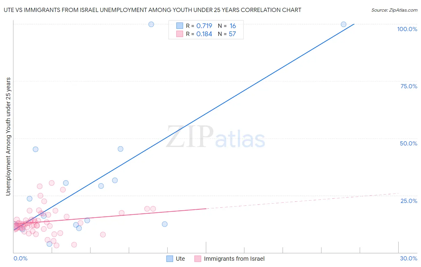 Ute vs Immigrants from Israel Unemployment Among Youth under 25 years