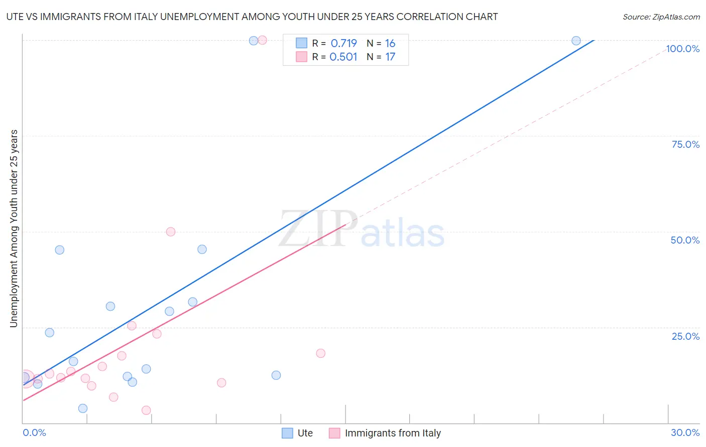 Ute vs Immigrants from Italy Unemployment Among Youth under 25 years