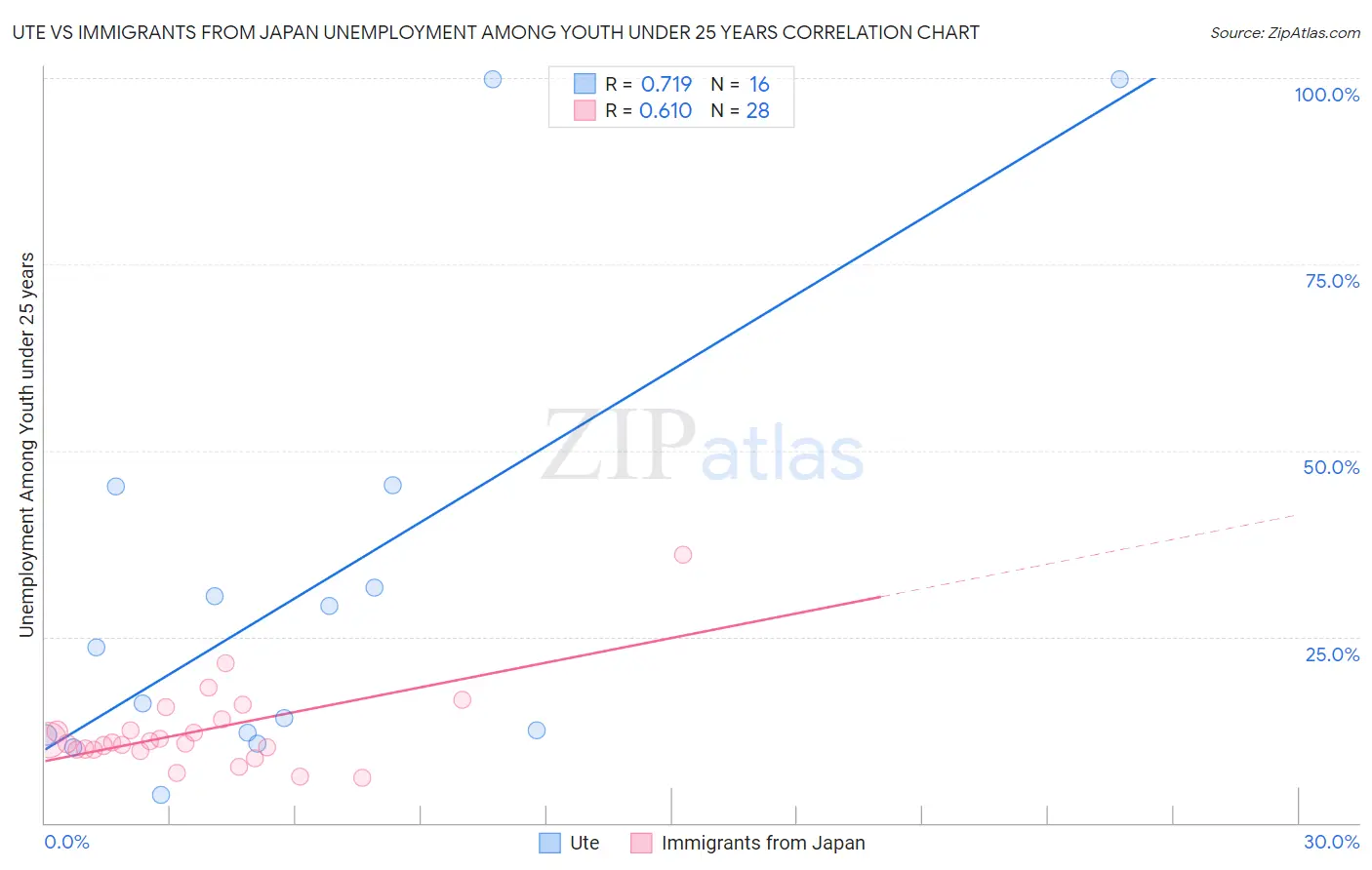 Ute vs Immigrants from Japan Unemployment Among Youth under 25 years