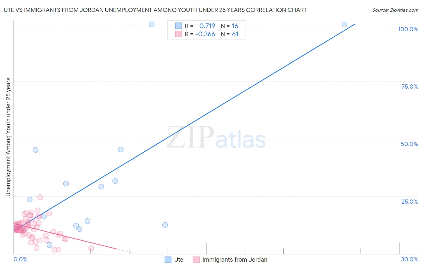 Ute vs Immigrants from Jordan Unemployment Among Youth under 25 years