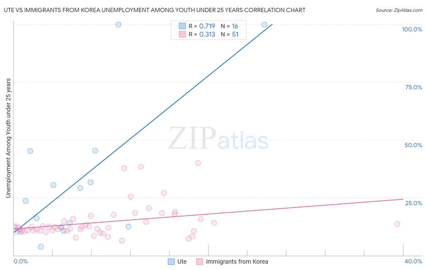 Ute vs Immigrants from Korea Unemployment Among Youth under 25 years