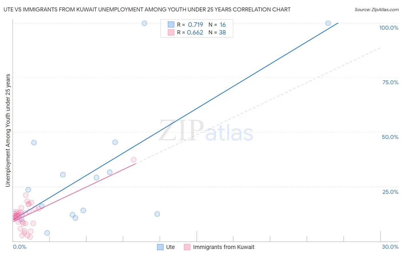 Ute vs Immigrants from Kuwait Unemployment Among Youth under 25 years