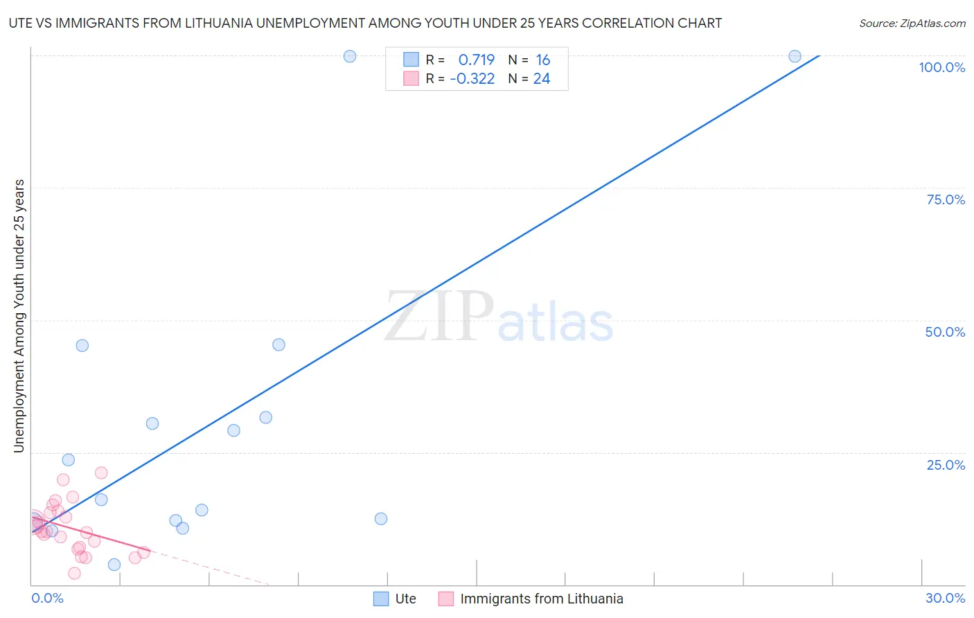 Ute vs Immigrants from Lithuania Unemployment Among Youth under 25 years