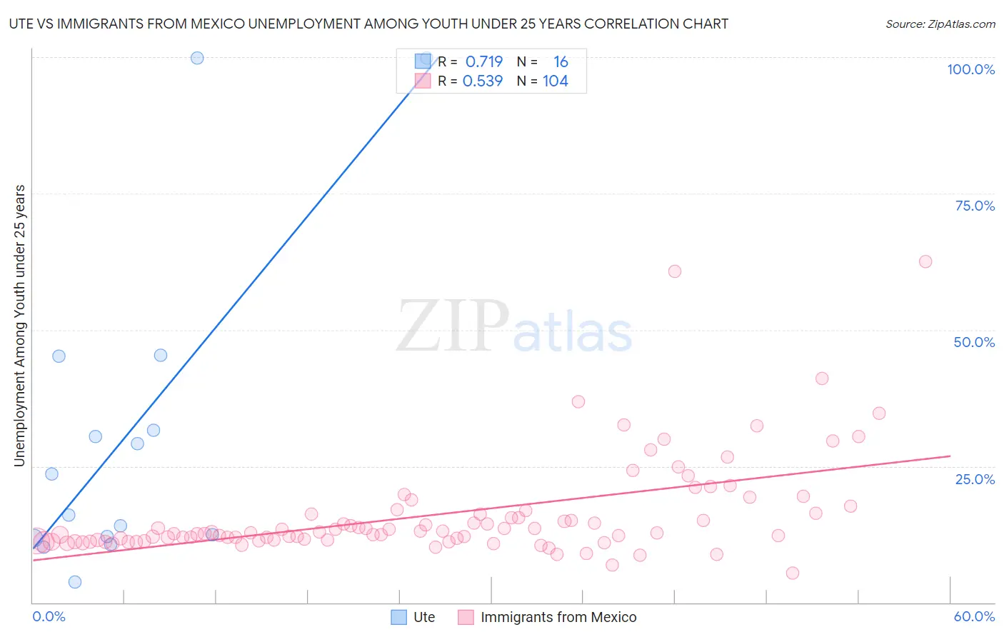 Ute vs Immigrants from Mexico Unemployment Among Youth under 25 years
