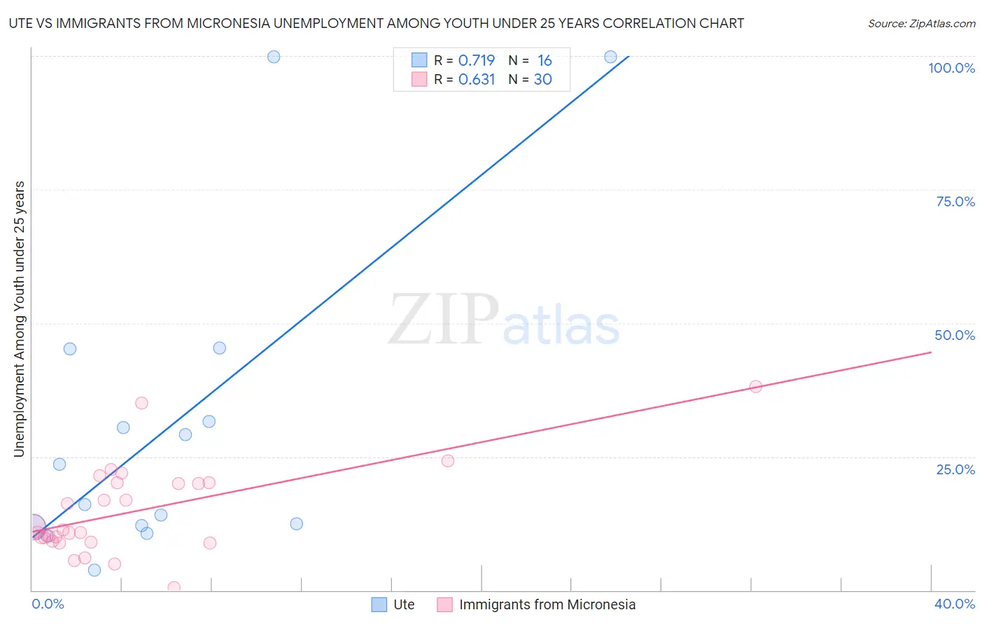 Ute vs Immigrants from Micronesia Unemployment Among Youth under 25 years