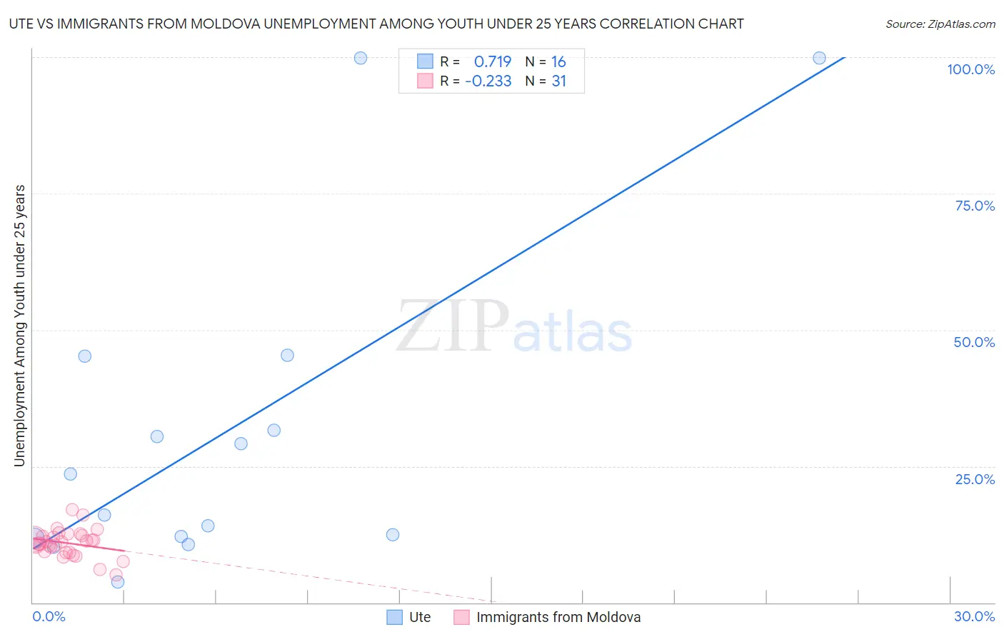Ute vs Immigrants from Moldova Unemployment Among Youth under 25 years