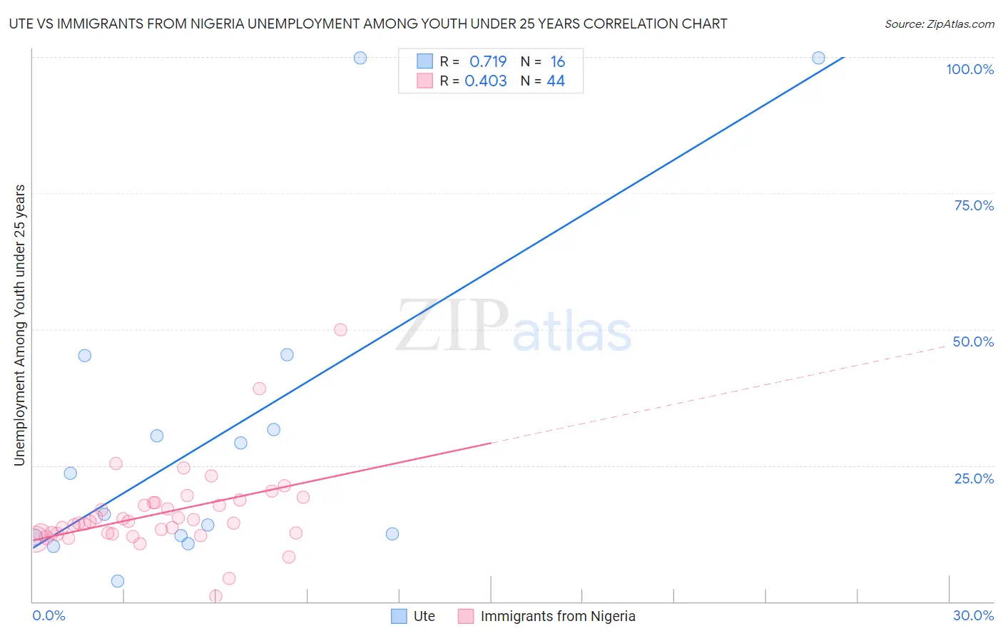 Ute vs Immigrants from Nigeria Unemployment Among Youth under 25 years