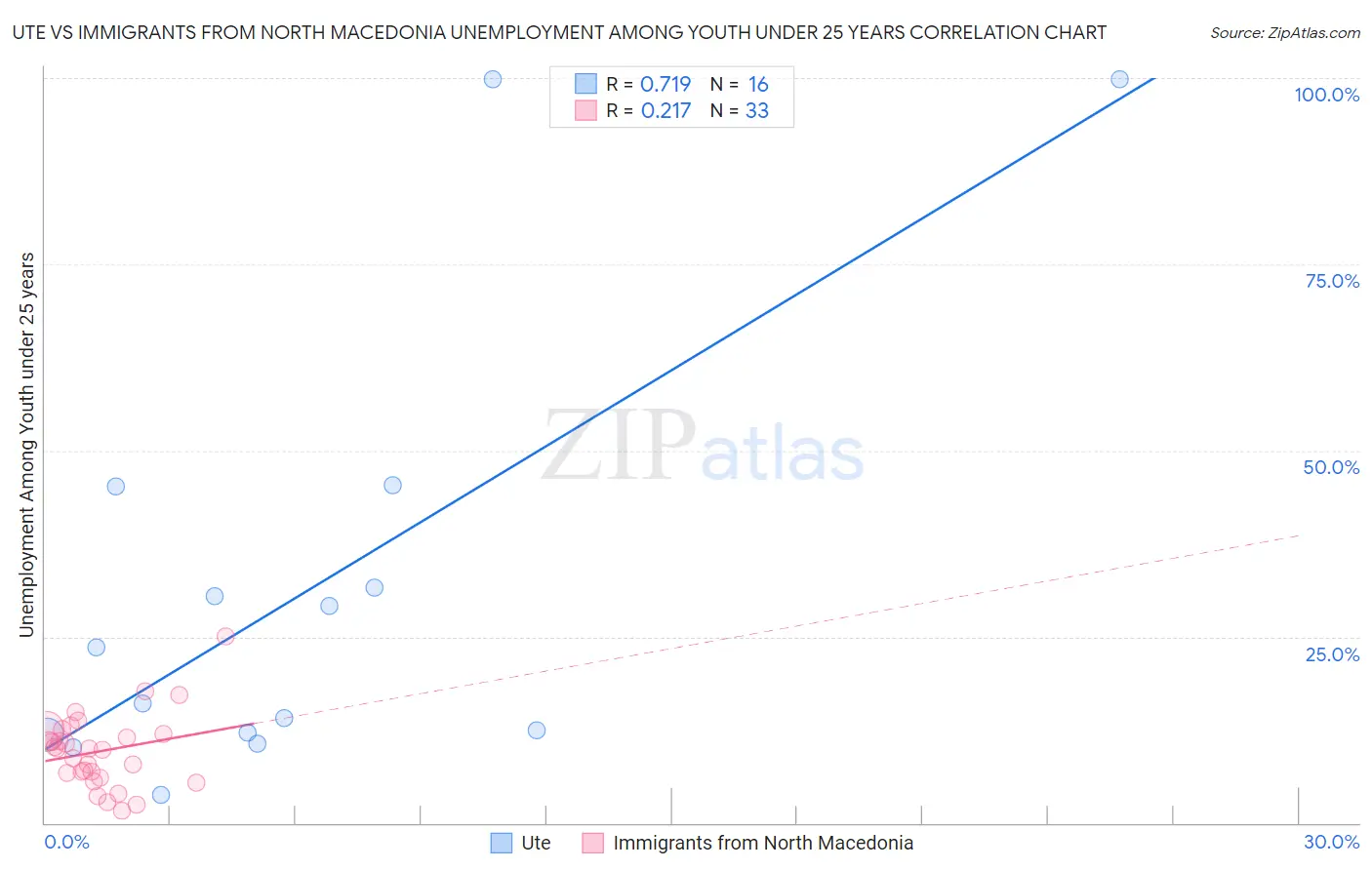 Ute vs Immigrants from North Macedonia Unemployment Among Youth under 25 years