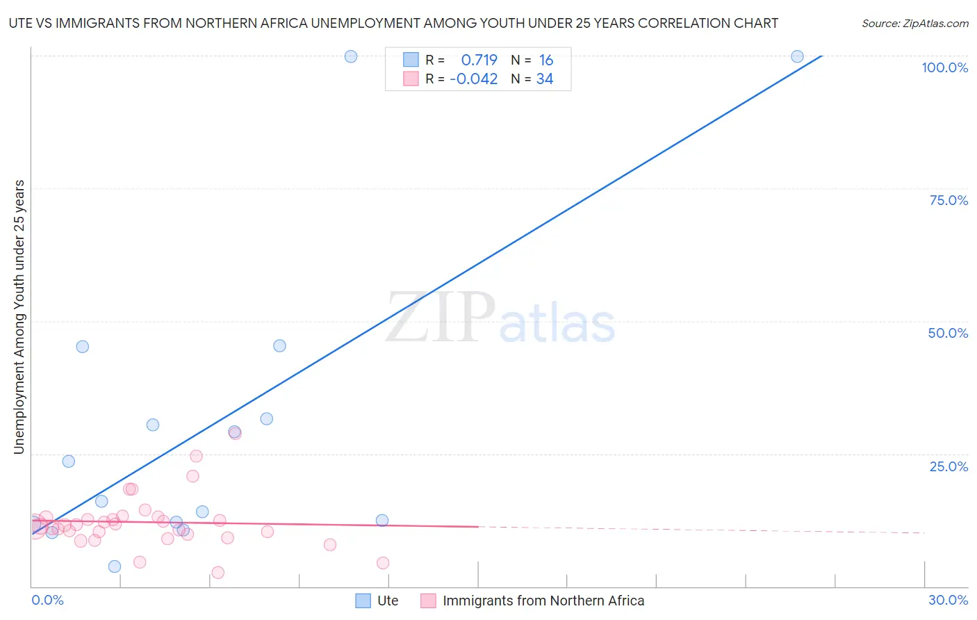 Ute vs Immigrants from Northern Africa Unemployment Among Youth under 25 years