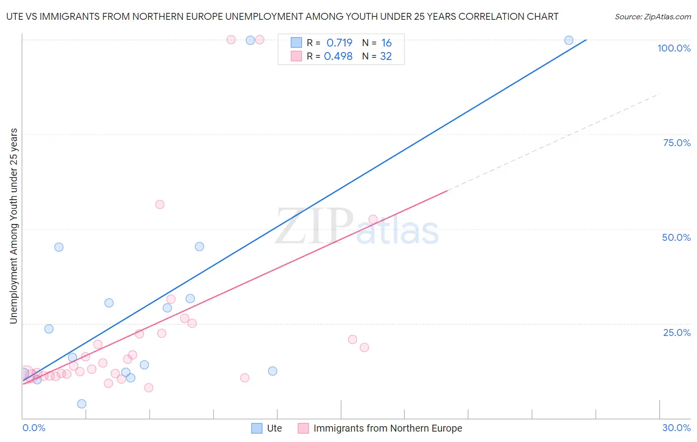 Ute vs Immigrants from Northern Europe Unemployment Among Youth under 25 years