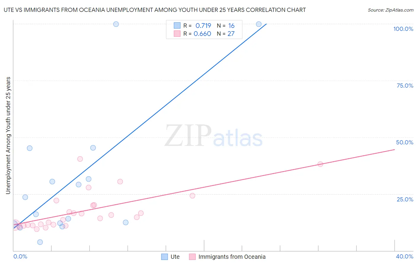 Ute vs Immigrants from Oceania Unemployment Among Youth under 25 years