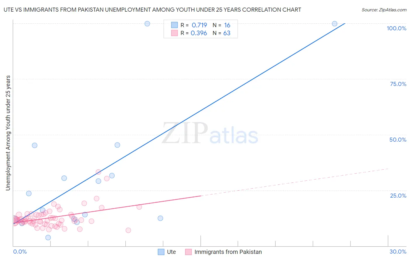 Ute vs Immigrants from Pakistan Unemployment Among Youth under 25 years